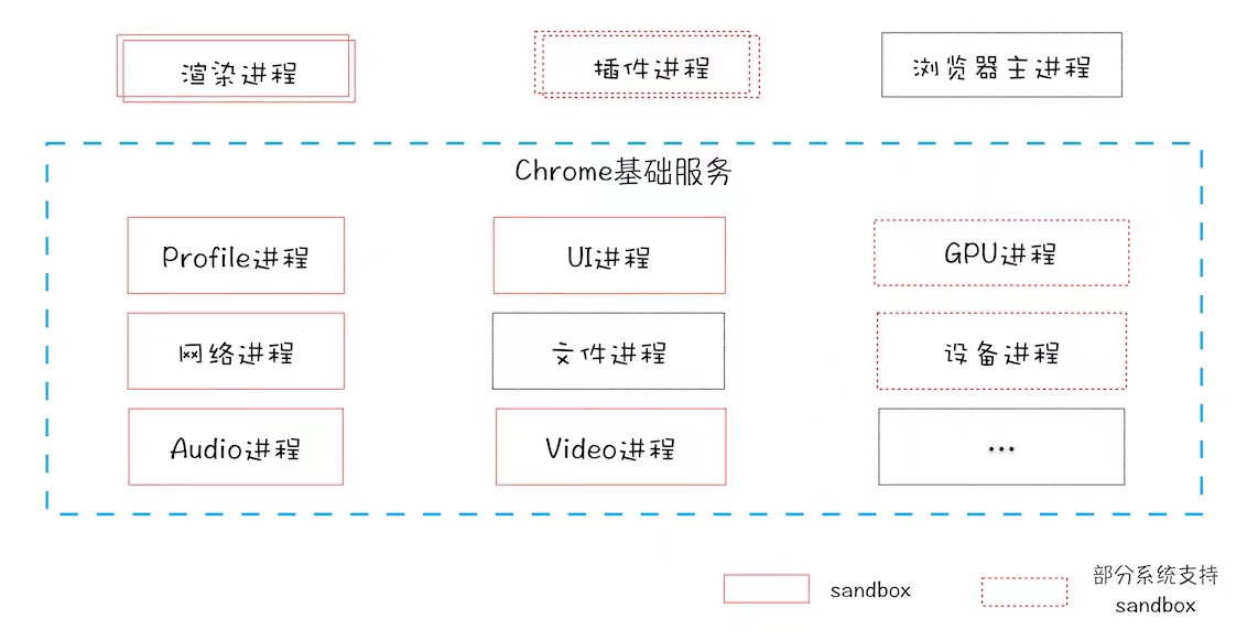 SOA进程模型图