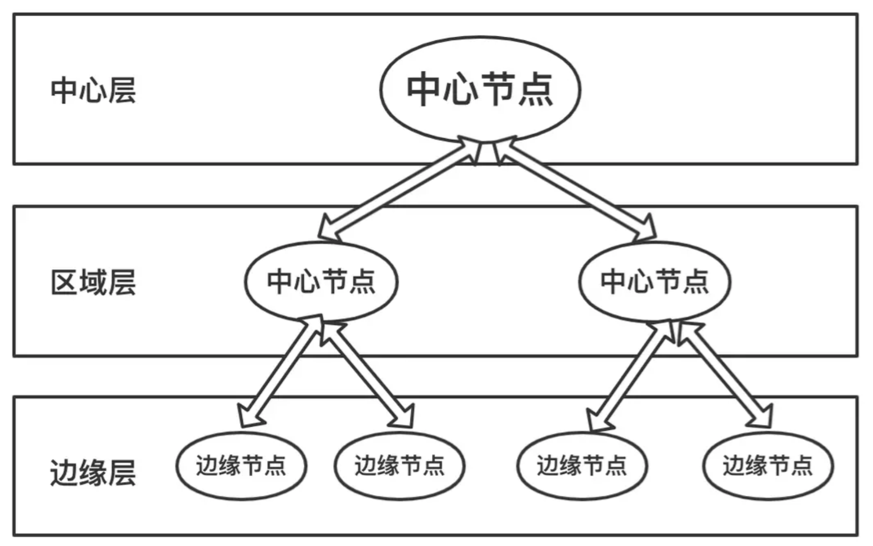 cdn架构图