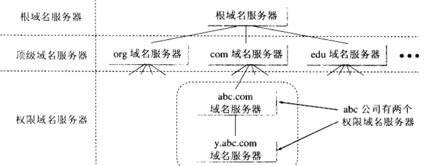 域名服务器图